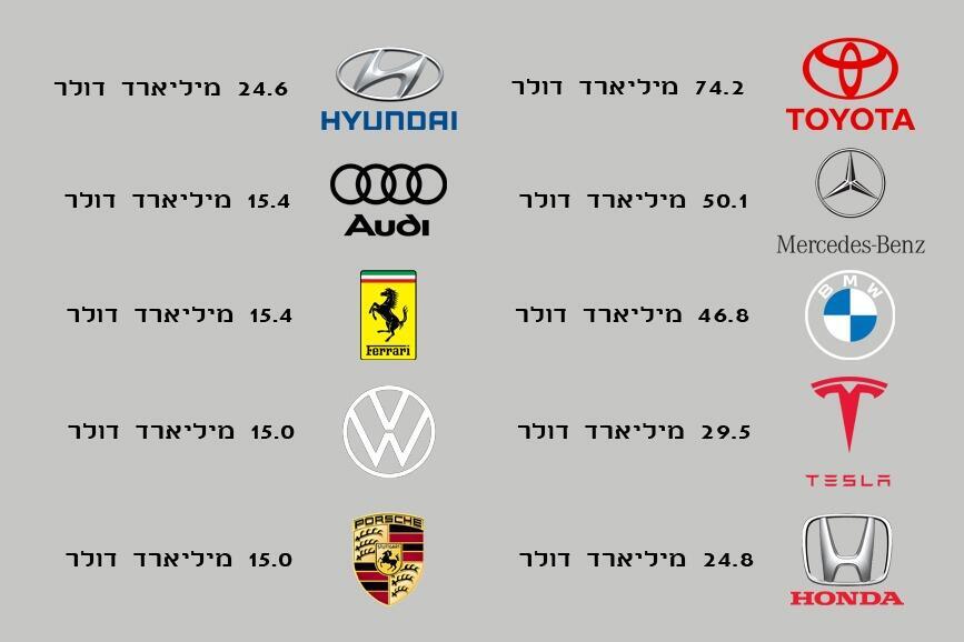 ואיפה טסלה? טויוטה שוב מותג הרכב בעל הערך הגבוה בתעשייה