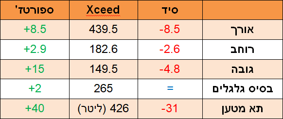 מידות קיה Xceed