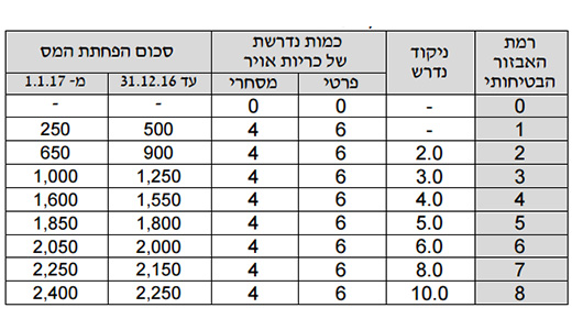 דירוג הבטיחות של משרד התחבורה