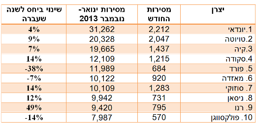 טבלת מסירות רכבים נובמבר 2013