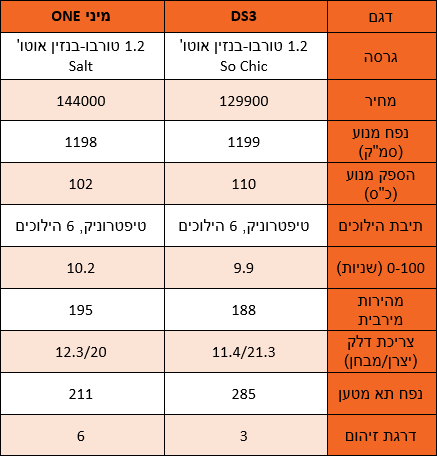 מיני One מול DS3 מיני One מול DS3