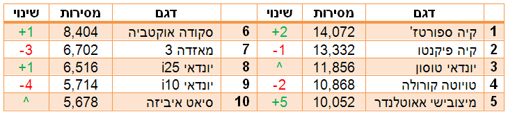 המכוניות הכי נמכרות בישראל המכוניות הכי נמכרות בישראל