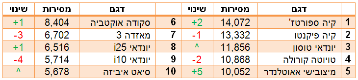 המכוניות הכי נמכרות בישראל