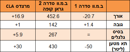 השוואת מידות - במוו סדרה 2 גראן קופה