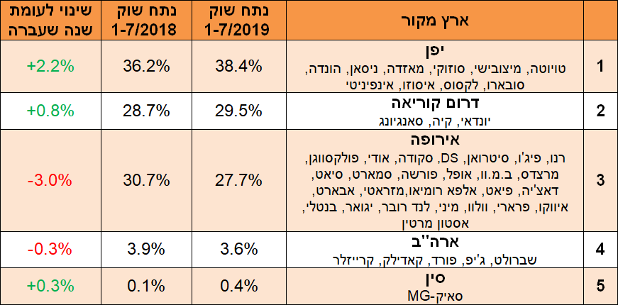 ארץ מקור - מכירות רכב יולי 2019