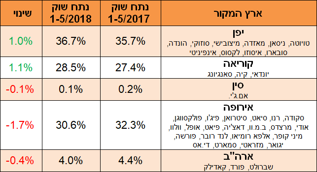 טבלת ארץ מקור ינואר-מאי 2018 טבלת ארץ מקור ינואר-מאי 2018