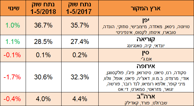 טבלת ארץ מקור ינואר-מאי 2018