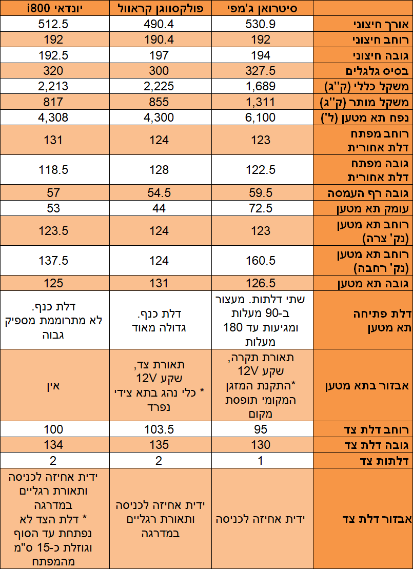 מבחן השוואתי - סיטרואן גמפי - פולקסווגן קראוול - יונדאי i800