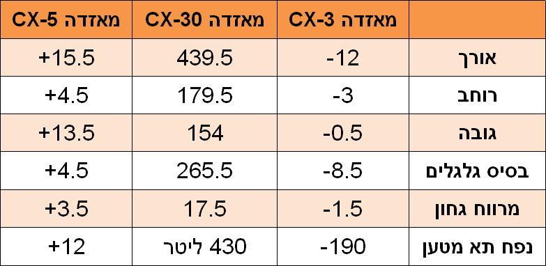 מאזדה CX-30