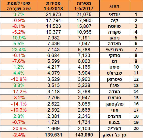 טבלת מכירות ינואר-מאי 2018