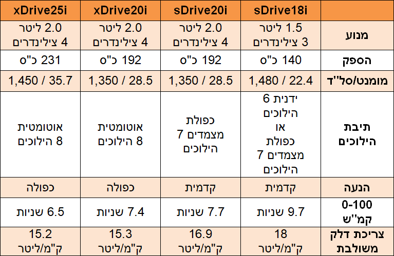 מנועי בנזין במוו X1 מנועי בנזין במוו X1