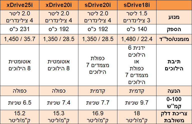 מנועי בנזין במוו X1