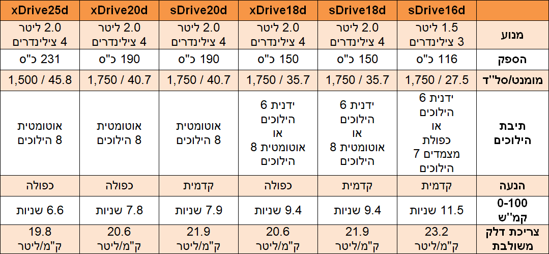 מנועי דיזל במוו X1