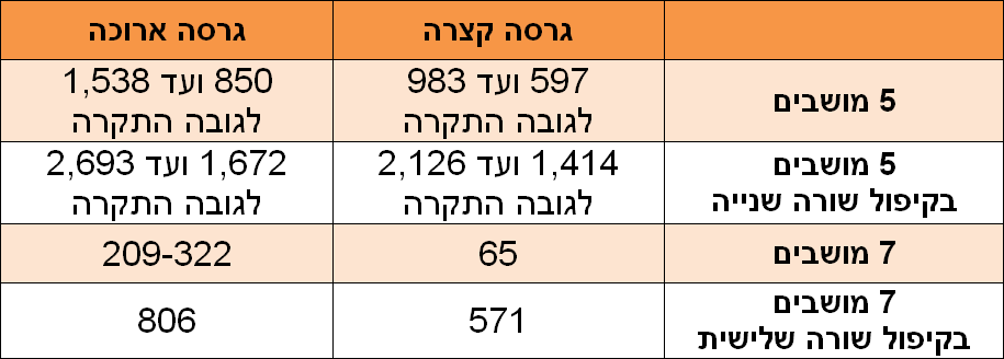 טבלת נפחי תא מטען - טויוטה פרואייס סיטי