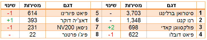 הטנדרונים הנמכרים ב-2016