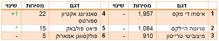 הטנדרים הנמכרים ב-2016