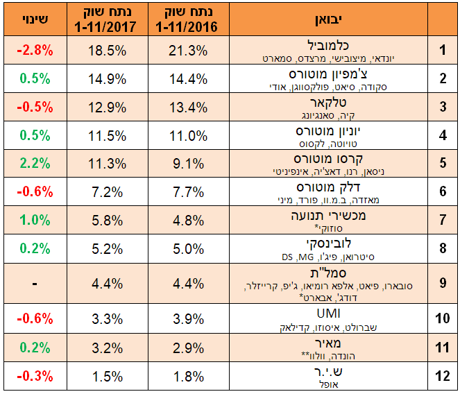 נתוני מסירות יבואנים נתוני מסירות יבואנים