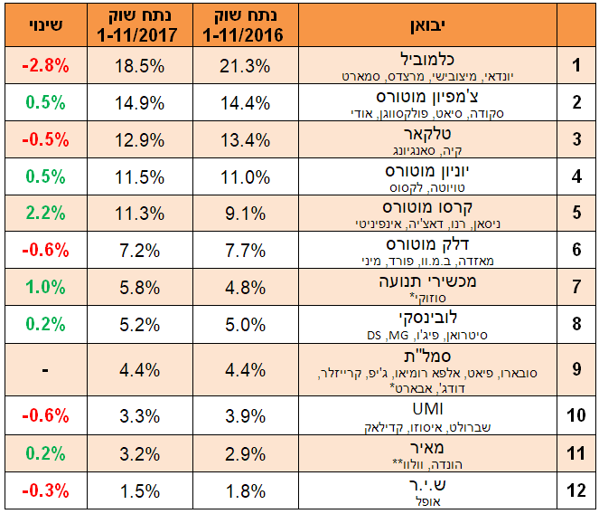 נתוני מסירות יבואנים