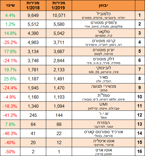 טבלת מסירות - יבואנים - ינואר 2019