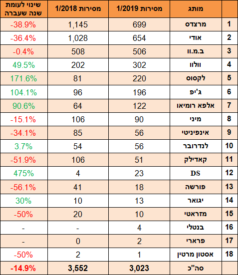 טבלת מסירות מכוניות יוקרה - ינואר 2019 טבלת מסירות מכוניות יוקרה - ינואר 2019