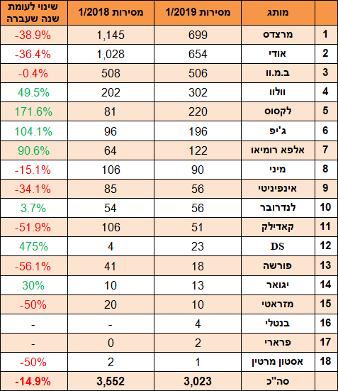 טבלת מסירות מכוניות יוקרה - ינואר 2019