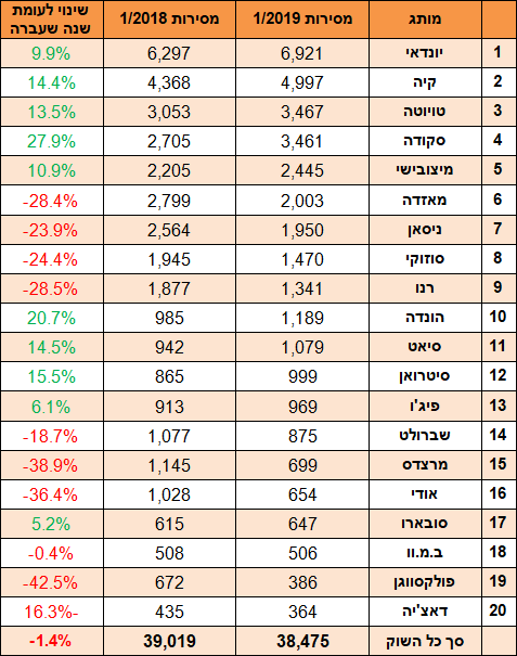 טבלת מסירות ינואר 2019 טבלת מסירות ינואר 2019