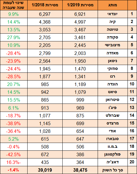 טבלת מסירות ינואר 2019