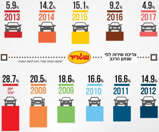 שגריר - מודל