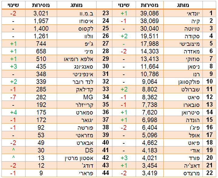 מותגי הרכב המובילים ב2016