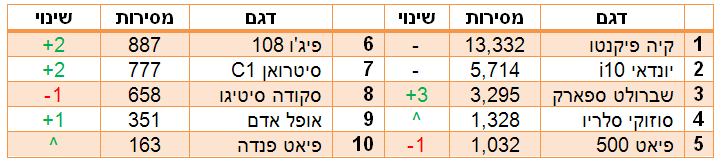 מכוניות המיני הנמכרות ב-2016