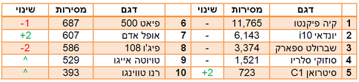 מכוניות מיני