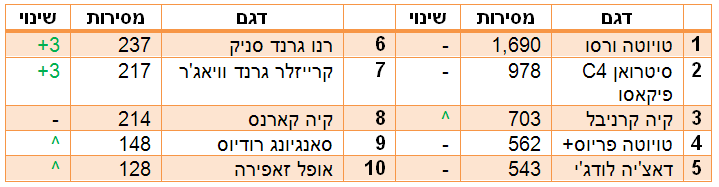 המיניוואנים הנמכרים ב-2016 המיניוואנים הנמכרים ב-2016