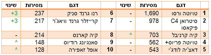 המיניוואנים הנמכרים ב-2016