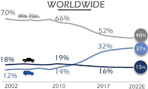 מכירות סוגי רכבים בעולם