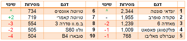 מכוניות המנהלים הנמכרות ב-2016