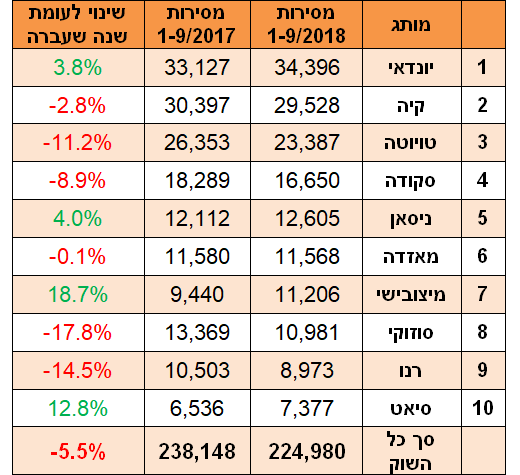 מסירות רכבים - ינואר-ספטמבר 2018