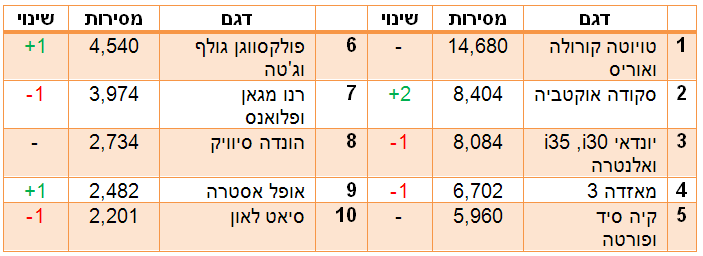 המשפחתיות הנמכרות ב-2016