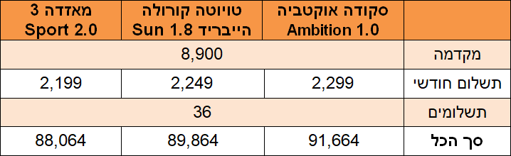 ליסינג פרטי - מכוניות משפחתיות