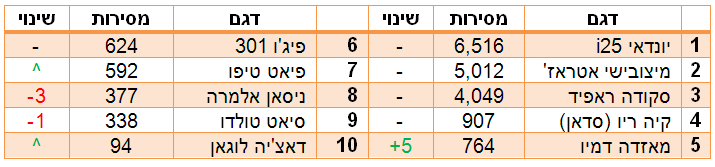 המשפחתיות הקטנות הנמכרות ב-2016 המשפחתיות הקטנות הנמכרות ב-2016
