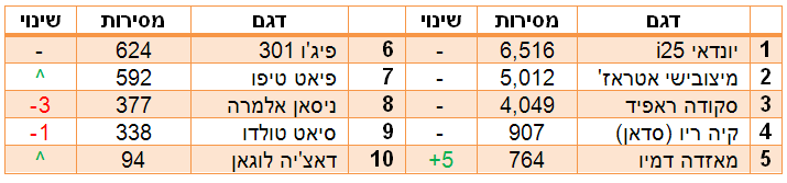 המשפחתיות הקטנות הנמכרות ב-2016