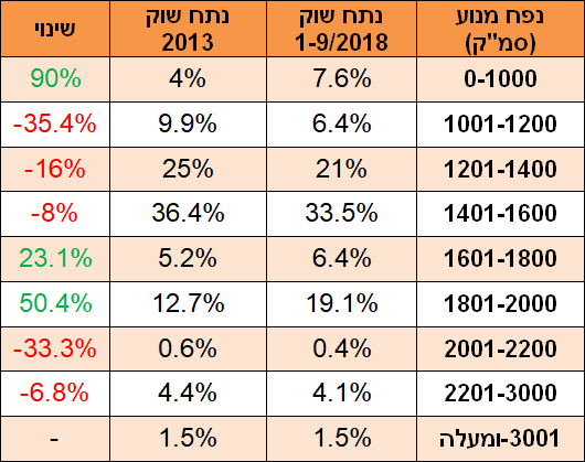 נפחי מנוע - 2013-2018 נפחי מנוע - 2013-2018