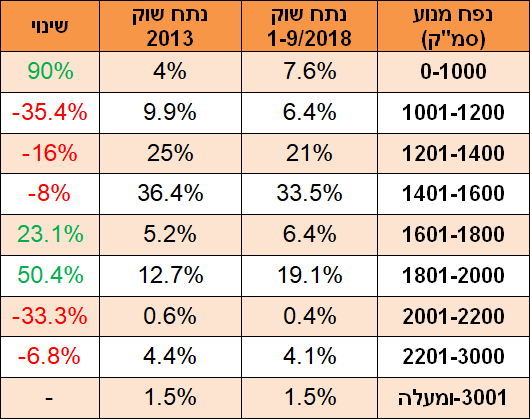 נפחי מנוע - 2013-2018