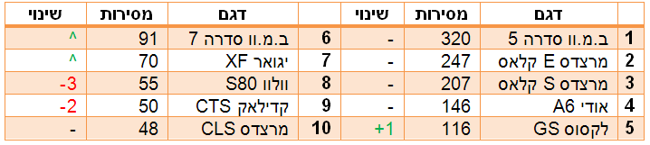 מכוניות היוקרה הנמכרות ב-2016 מכוניות היוקרה הנמכרות ב-2016