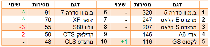 מכוניות היוקרה הנמכרות ב-2016