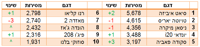 מכוניות הסופר מיני הנמכרות ב2016