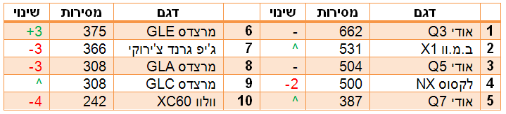 רכבי הפנאי היוקרתיים הנמכרים ב-2016 רכבי הפנאי היוקרתיים הנמכרים ב-2016