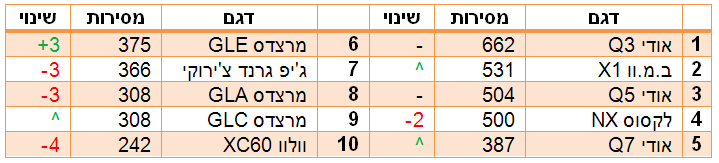 רכבי הפנאי היוקרתיים הנמכרים ב-2016