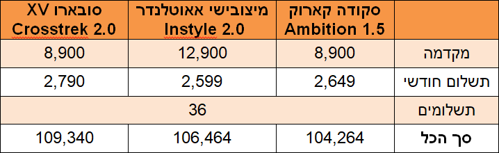 ליסינג פרטי - רכבי פנאי קומפקטים ו-7 מקומות ליסינג פרטי - רכבי פנאי קומפקטים ו-7 מקומות