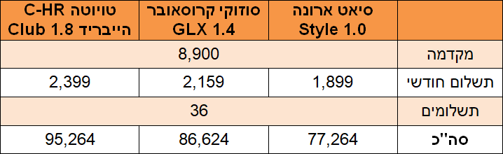 ליסינג פרטי - רכבי פנאי קטנים ליסינג פרטי - רכבי פנאי קטנים