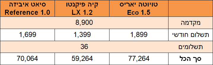 ליסינג פרטי - מכוניות קטנות